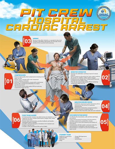 Pit Crew Hospital Cardiac Arrest Infographic